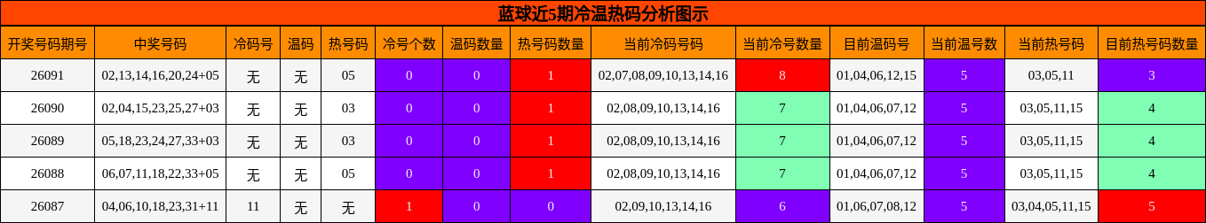 蓝球近5期冷温热码分析图示