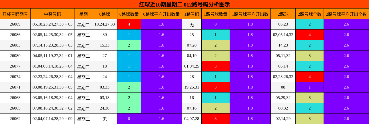 红球近10期星期二 012路号码分析图示
