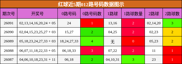 红球近5期012路号码数据图示