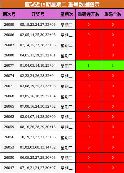 蓝球近15期星期二重号数据图示