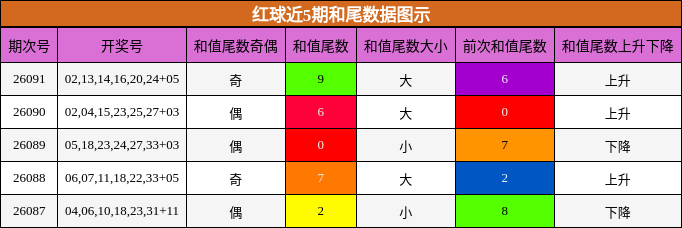 红球近5期和尾数据图示