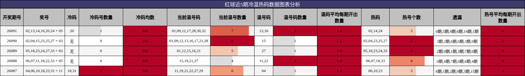 红球近5期冷温热码数据图表分析