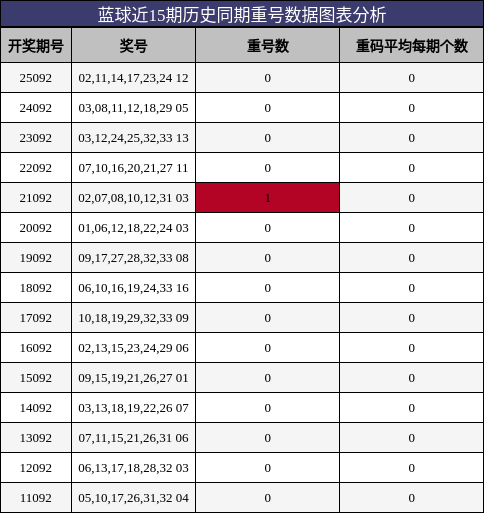 蓝球近15期历史同期重号数据图表分析