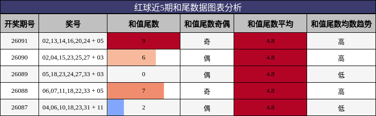 红球近5期和尾数据图表分析