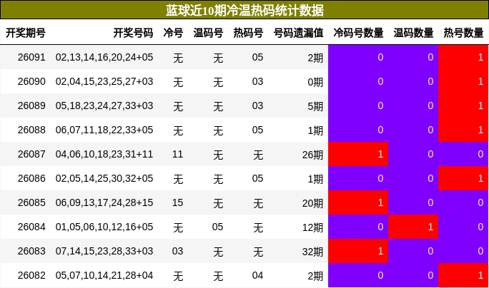 冷温热码分析