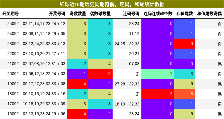 奇偶分析，连码分析，和尾分析