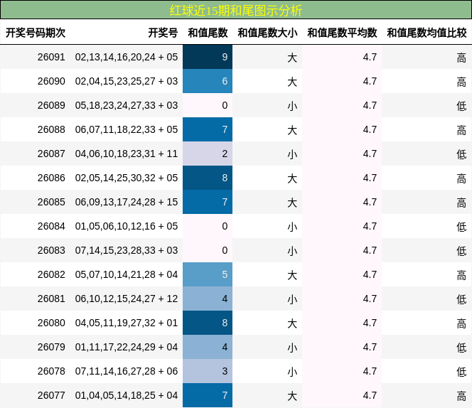 红球近15期和尾图示分析
