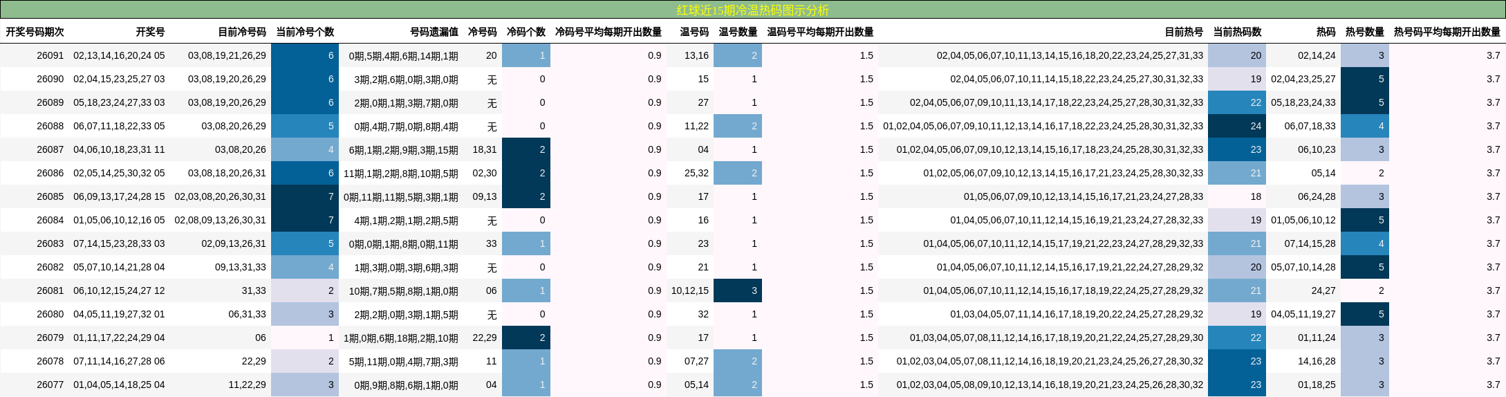 红球近15期冷温热码图示分析