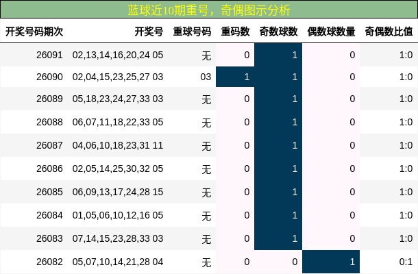 蓝球近10期重号，奇偶图示分析