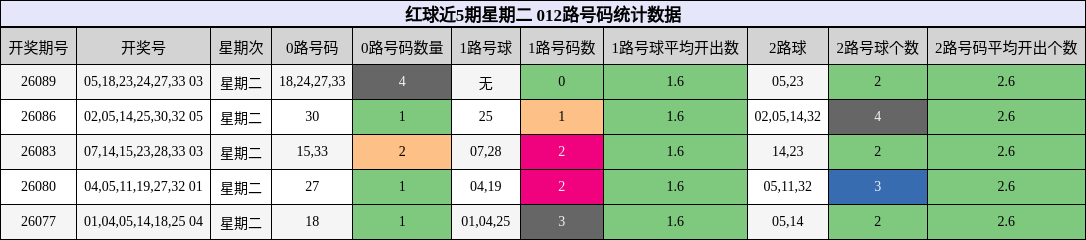 红球近5期星期二 012路号码统计数据