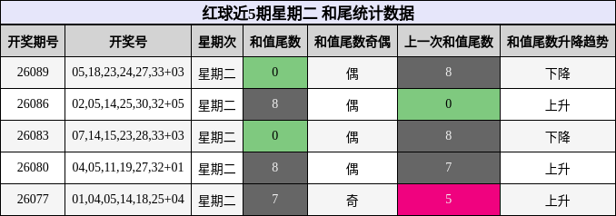 红球近5期星期二 和尾统计数据