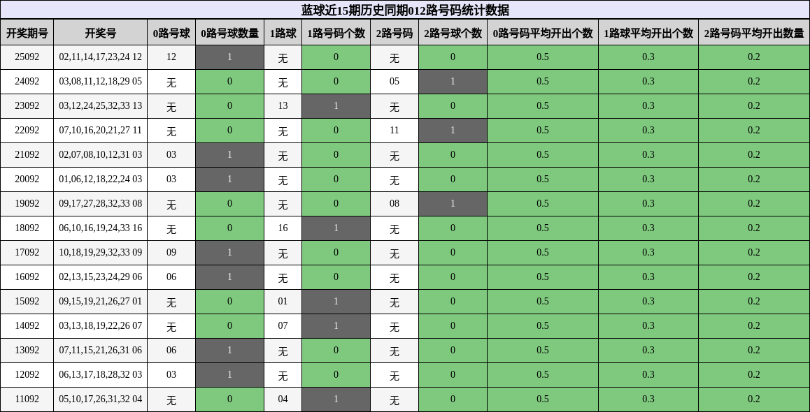 蓝球近15期历史同期012路号码统计数据