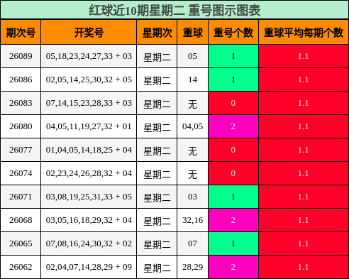 重号分析