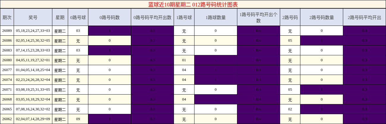012路号码分析