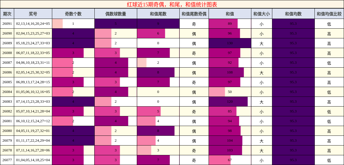 奇偶分析，和尾分析，和值分析