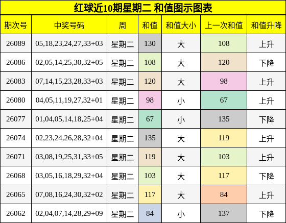 和值分析