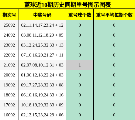 重号分析