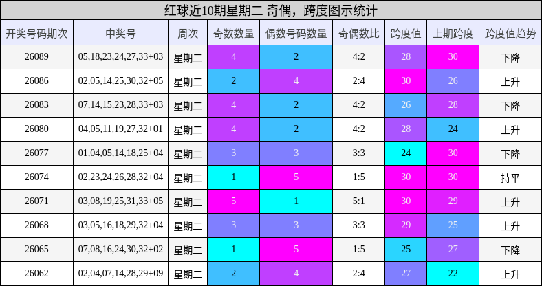 红球近10期星期二 奇偶，跨度图示统计