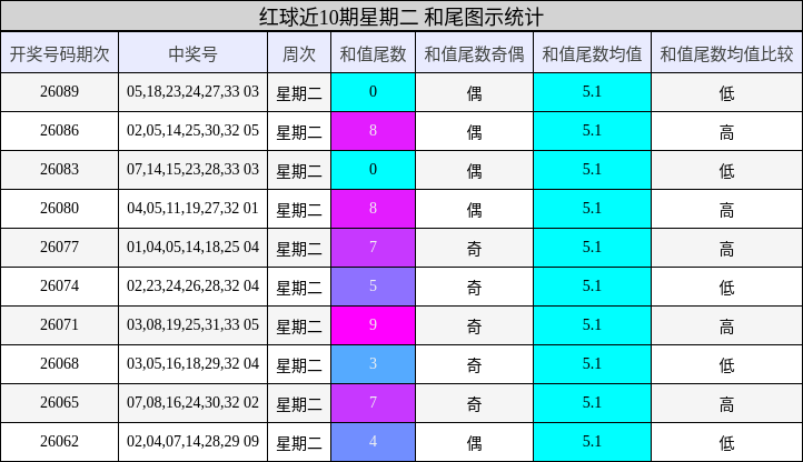 红球近10期星期二 和尾图示统计