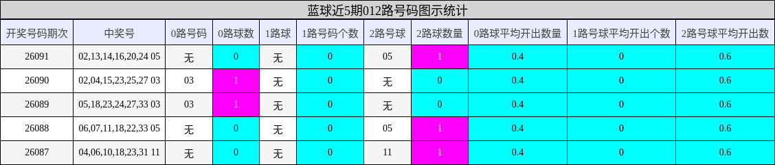 蓝球近5期012路号码图示统计