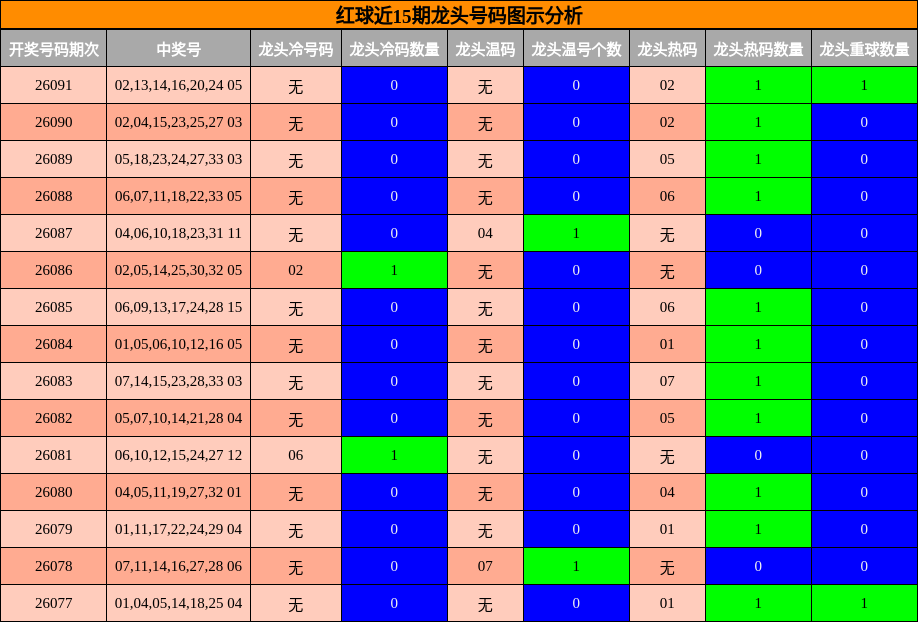 龙头号码分析