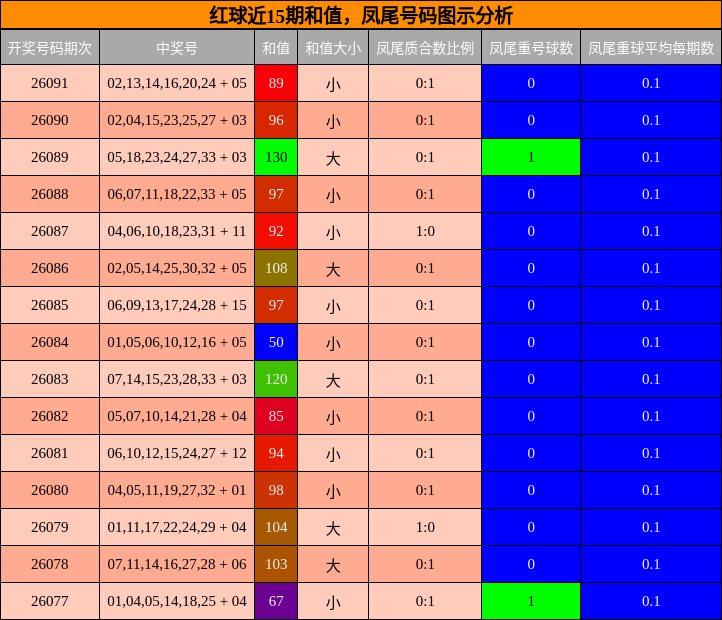 和值分析,凤尾号码分析
