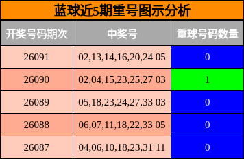 重号分析