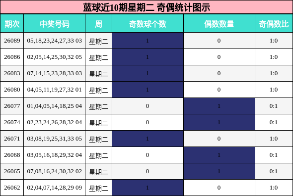 蓝球近10期星期二 奇偶统计图示