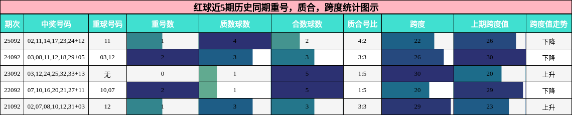 红球近5期历史同期重号，质合，跨度统计图示
