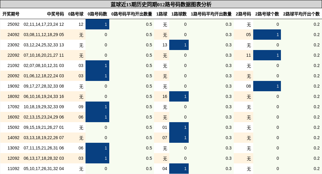 012路号码分析
