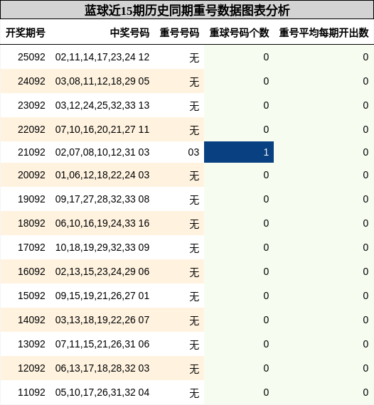 重号分析