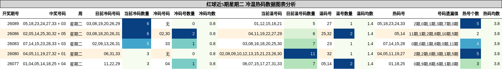 冷温热码分析