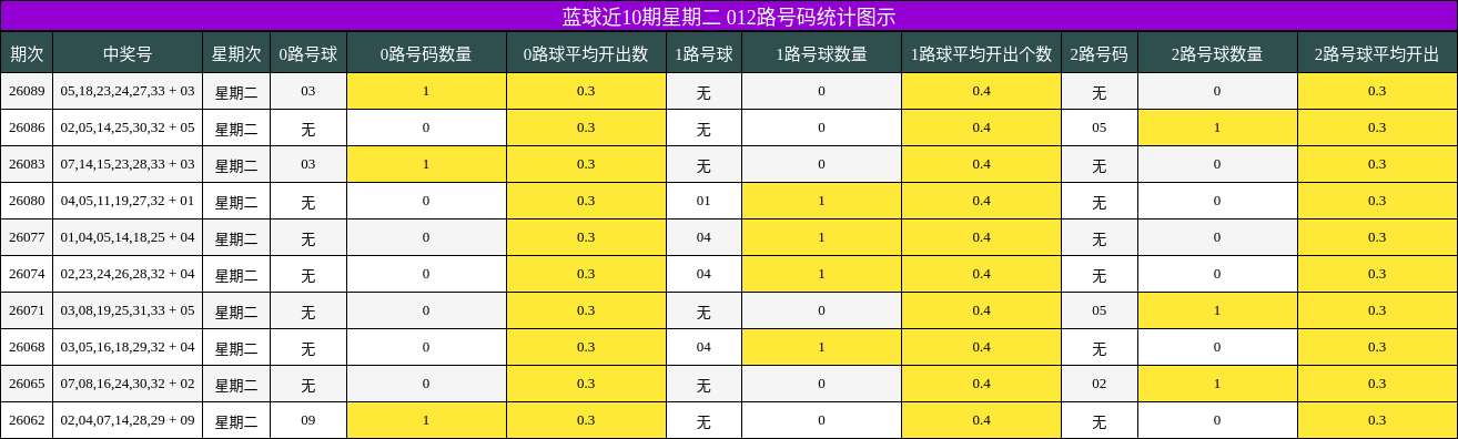 蓝球近10期星期二 012路号码统计图示