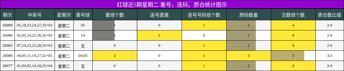 红球近5期星期二 重号,连码,质合统计图示