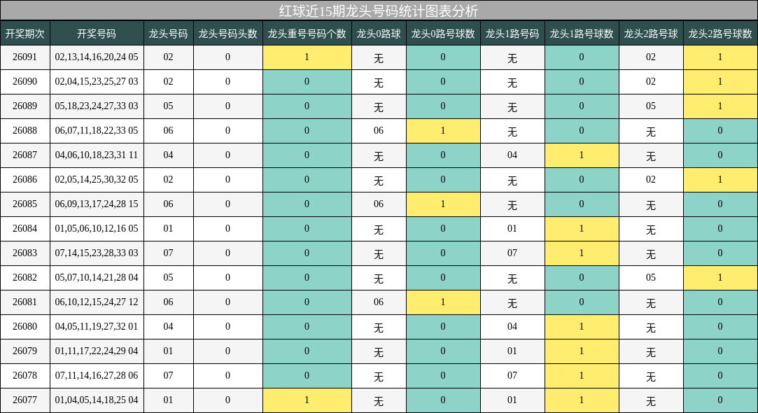 红球近15期龙头号码统计图表分析