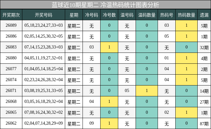 蓝球近10期星期二 冷温热码统计图表分析