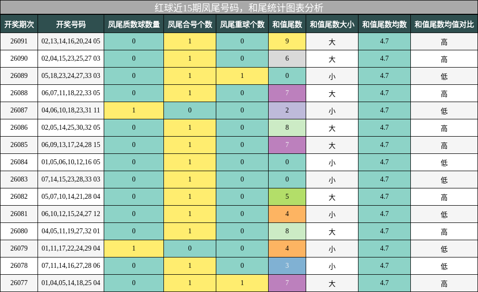 红球近15期凤尾号码,和尾统计图表分析