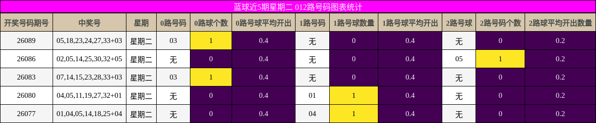 012路号码分析