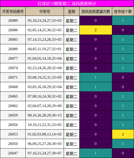 连码分析