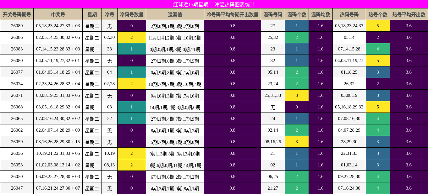 冷温热码分析