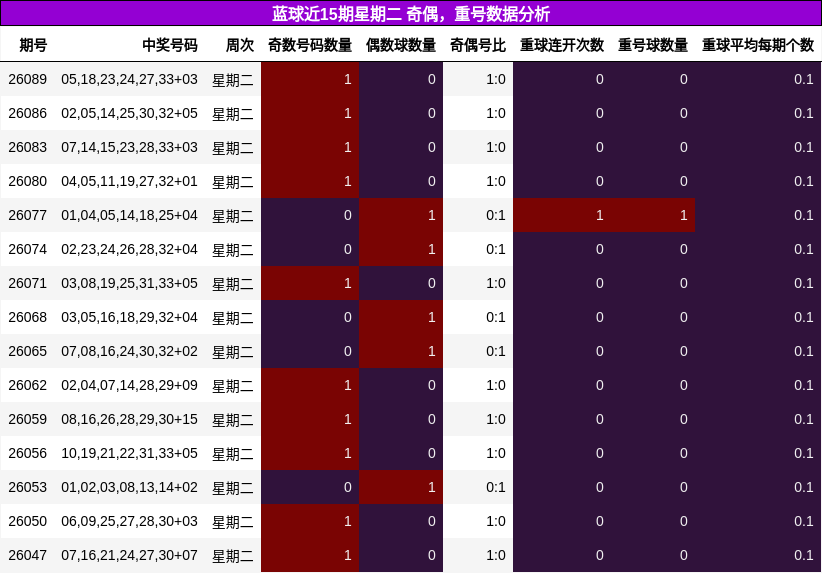 奇偶分析，重号分析
