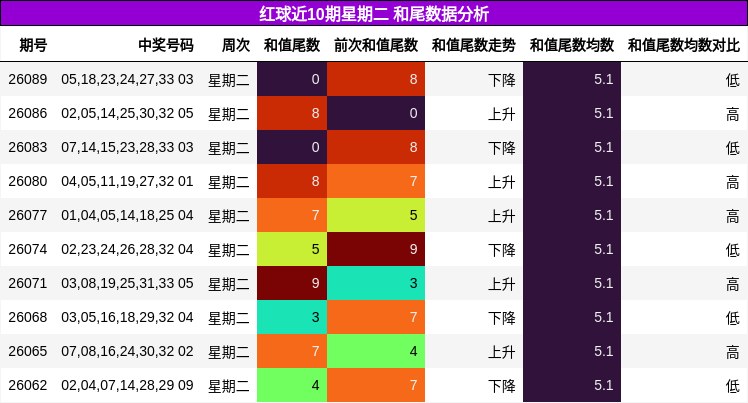 和尾分析