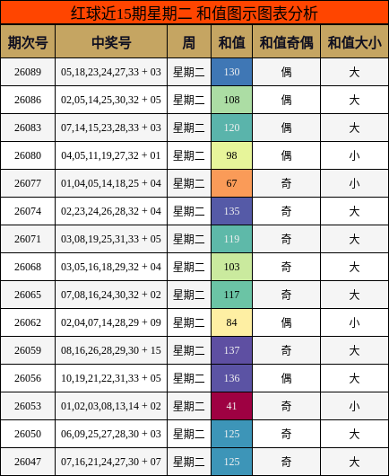 红球近15期星期二 和值图示图表分析