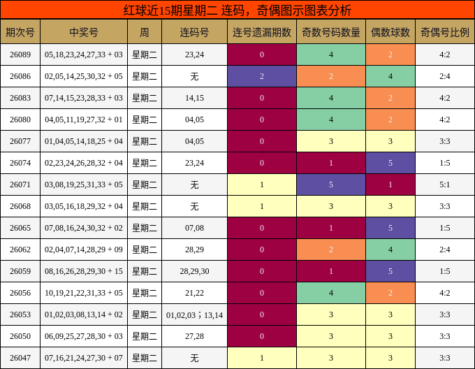红球近15期星期二 连码，奇偶图示图表分析