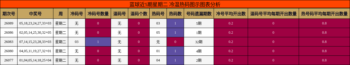 蓝球近5期星期二 冷温热码图示图表分析