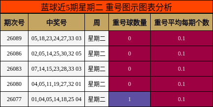 蓝球近5期星期二 重号图示图表分析
