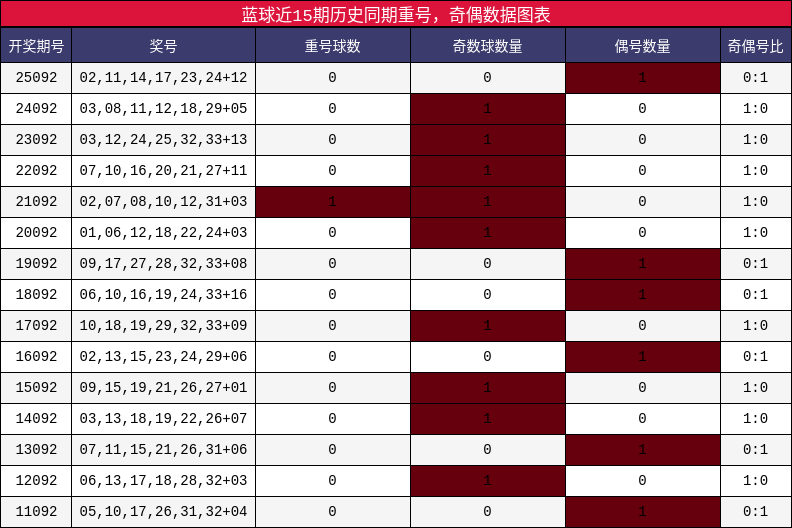重号分析,奇偶分析