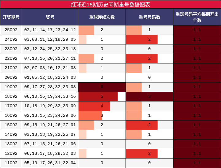 重号分析