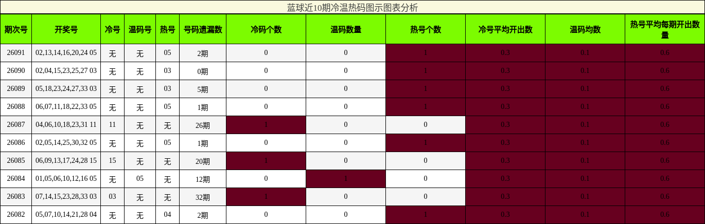 冷温热码分析