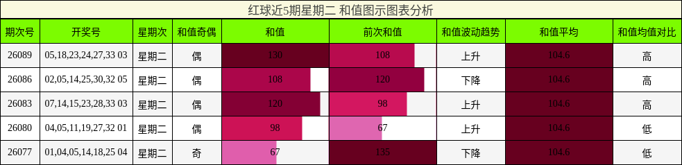和值分析
